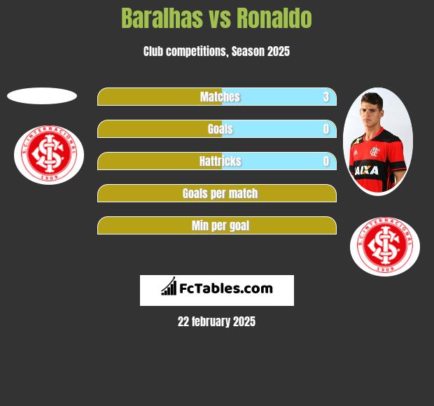 Baralhas vs Ronaldo h2h player stats