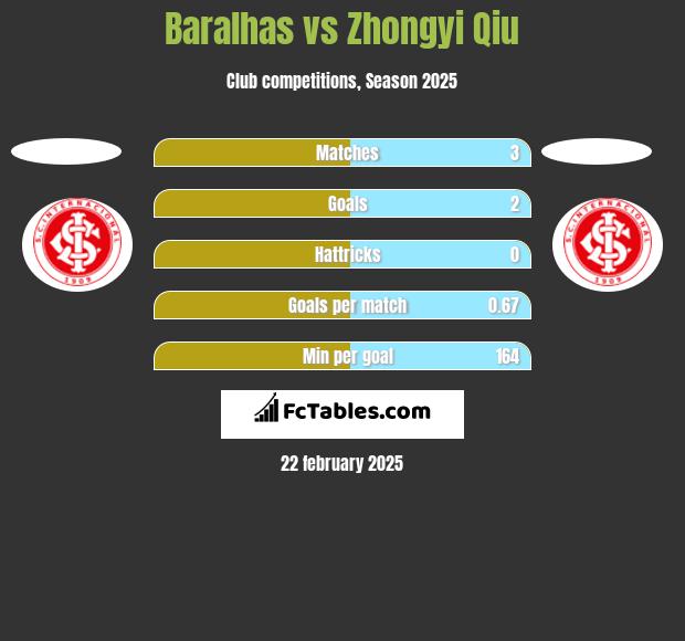 Baralhas vs Zhongyi Qiu h2h player stats