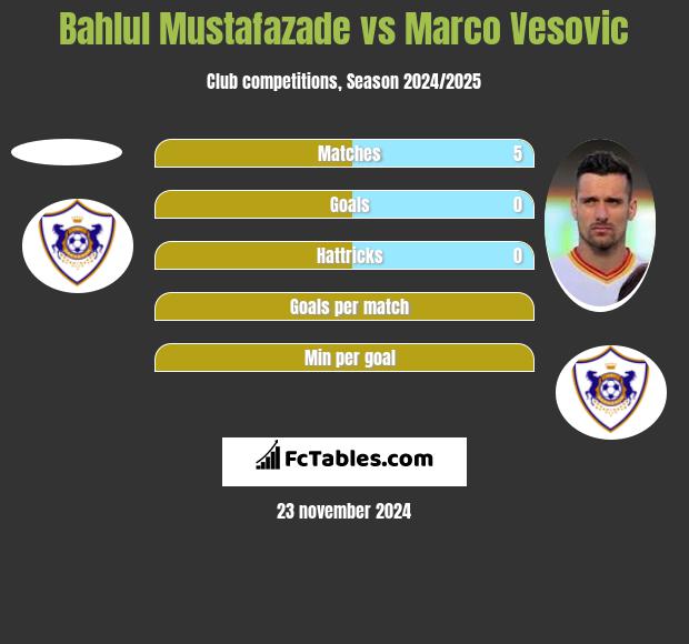 Bahlul Mustafazade vs Marko Vesović h2h player stats