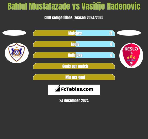 Bahlul Mustafazade vs Vasilije Radenovic h2h player stats