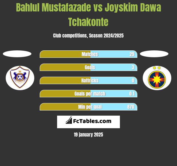 Bahlul Mustafazade vs Joyskim Dawa Tchakonte h2h player stats