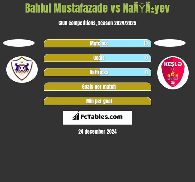 Bahlul Mustafazade vs NaÄŸÄ±yev h2h player stats