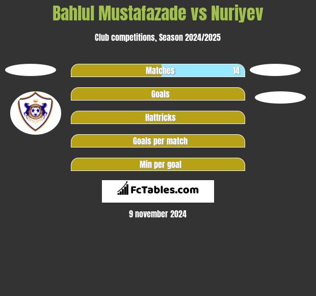 Bahlul Mustafazade vs Nuriyev h2h player stats