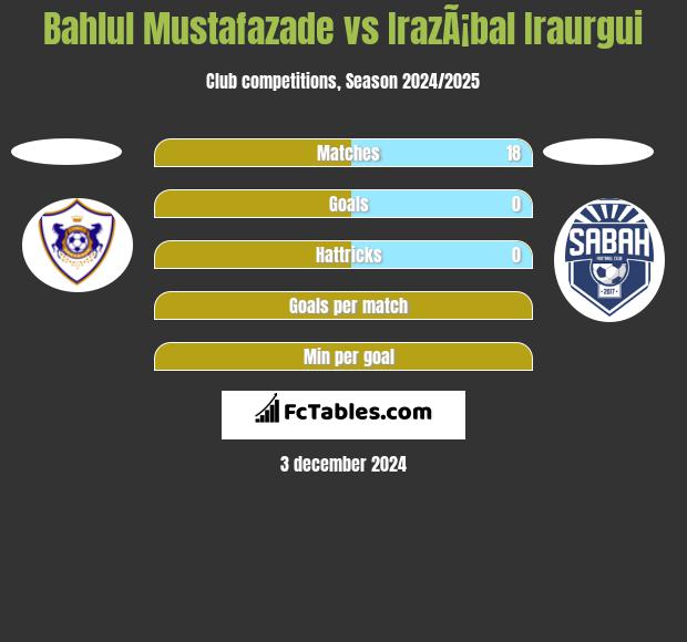 Bahlul Mustafazade vs IrazÃ¡bal Iraurgui h2h player stats