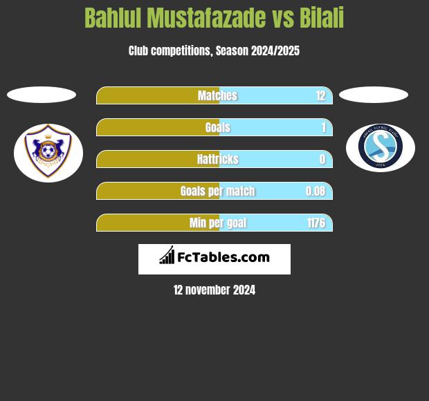 Bahlul Mustafazade vs Bilali h2h player stats