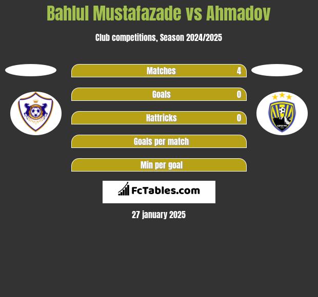 Bahlul Mustafazade vs Ahmadov h2h player stats