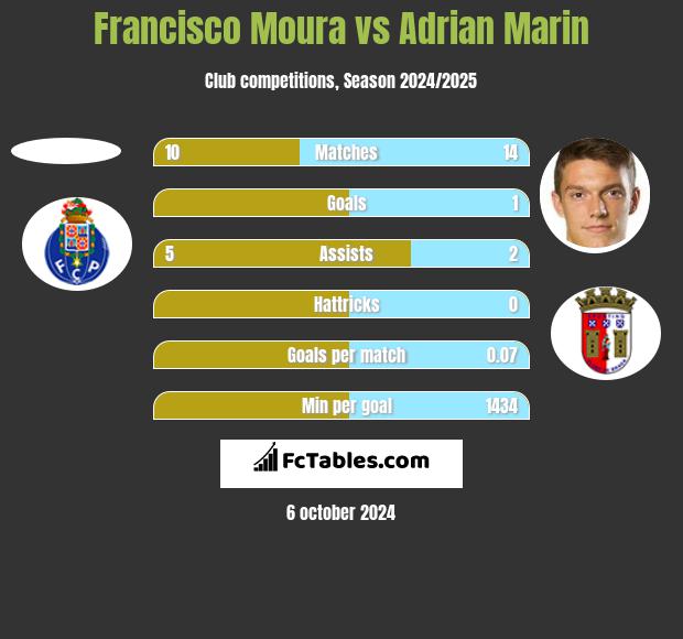 Francisco Moura vs Adrian Marin h2h player stats