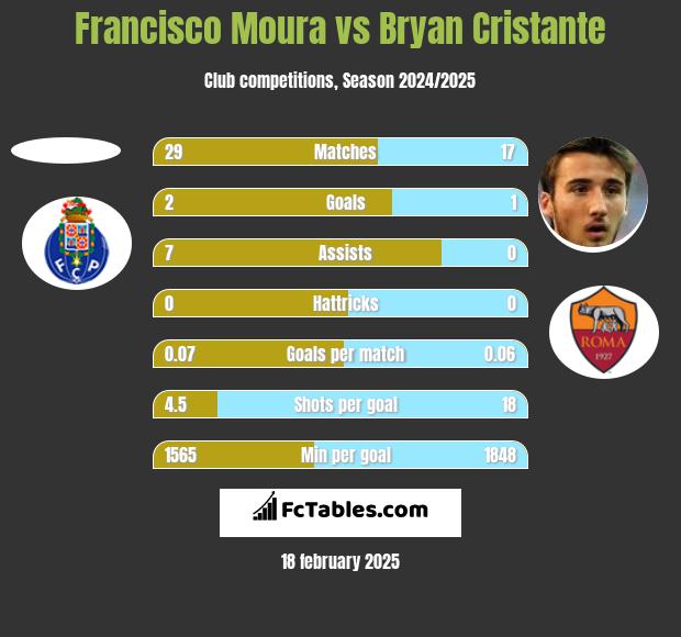 Francisco Moura vs Bryan Cristante h2h player stats