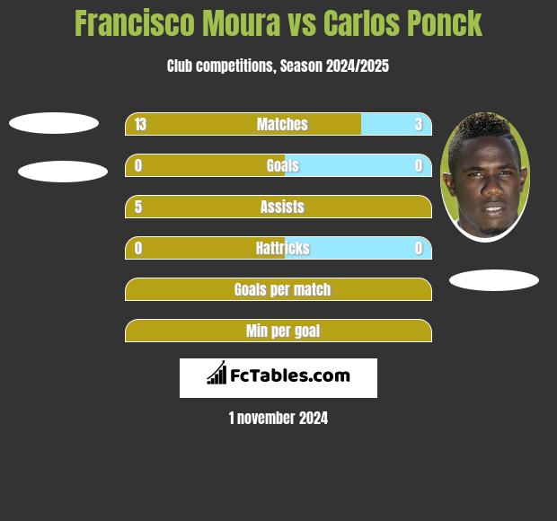 Francisco Moura vs Carlos Ponck h2h player stats