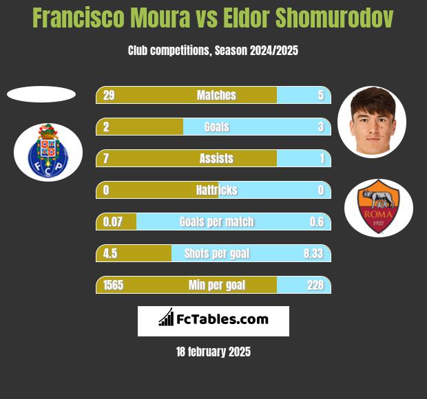 Francisco Moura vs Eldor Shomurodov h2h player stats