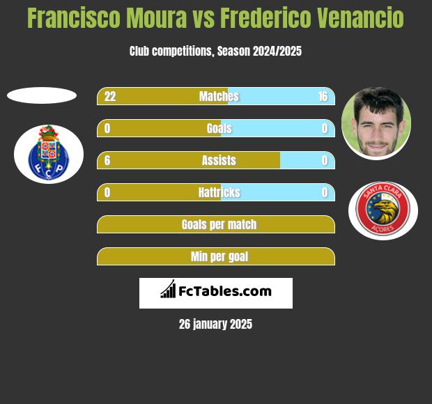 Francisco Moura vs Frederico Venancio h2h player stats