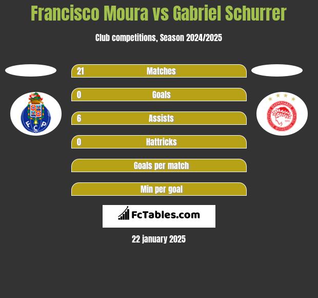 Francisco Moura vs Gabriel Schurrer h2h player stats