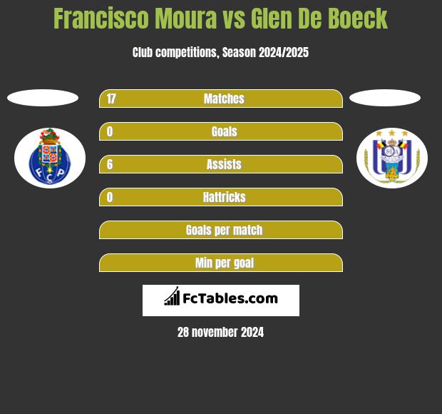 Francisco Moura vs Glen De Boeck h2h player stats