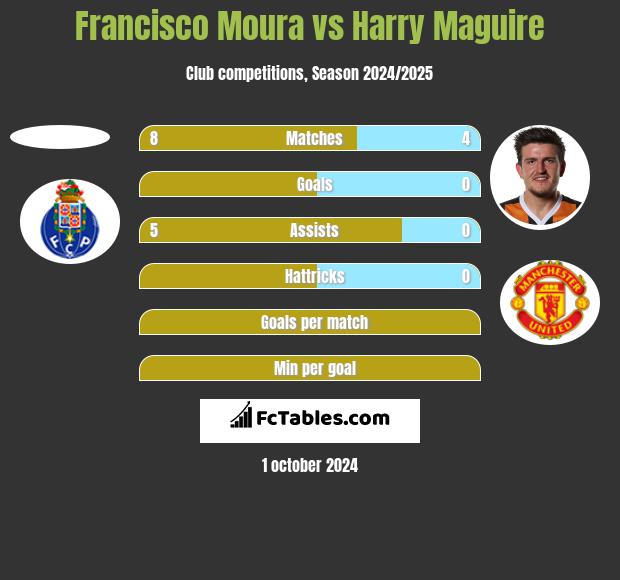 Francisco Moura vs Harry Maguire h2h player stats