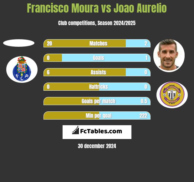 Francisco Moura vs Joao Aurelio h2h player stats