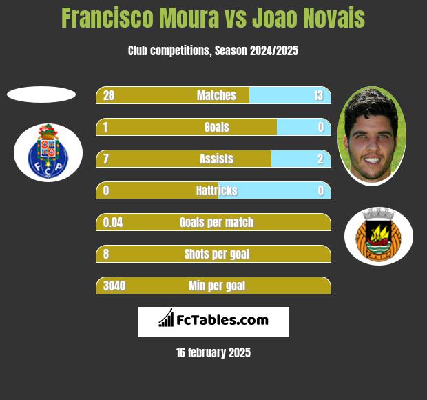 Francisco Moura vs Joao Novais h2h player stats