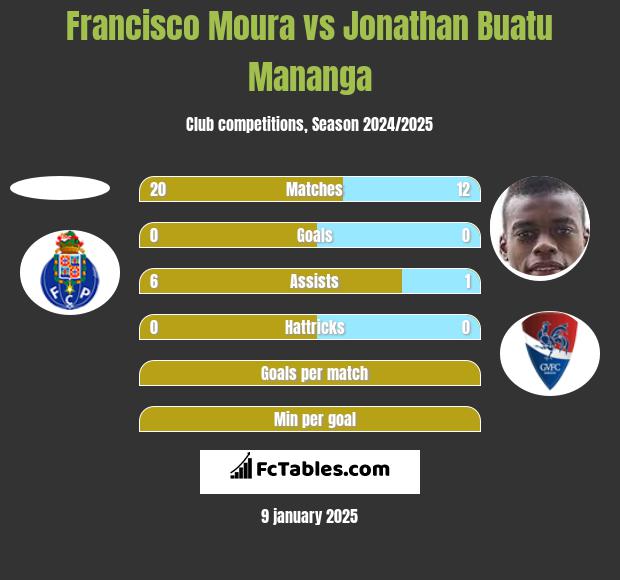 Francisco Moura vs Jonathan Buatu Mananga h2h player stats