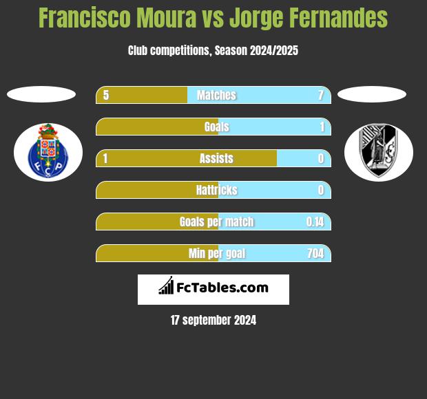 Francisco Moura vs Jorge Fernandes h2h player stats