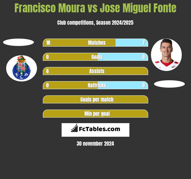 Francisco Moura vs Jose Miguel Fonte h2h player stats