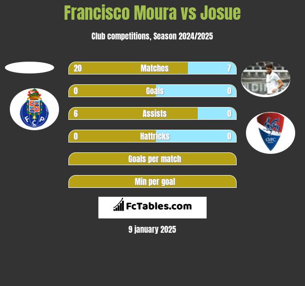 Francisco Moura vs Josue h2h player stats