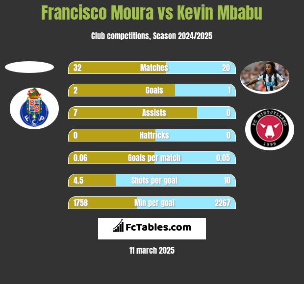 Francisco Moura vs Kevin Mbabu h2h player stats