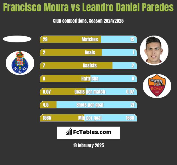 Francisco Moura vs Leandro Daniel Paredes h2h player stats