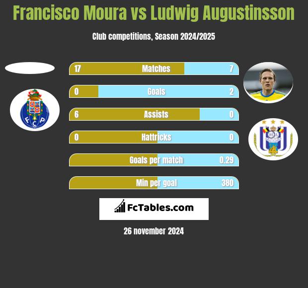 Francisco Moura vs Ludwig Augustinsson h2h player stats