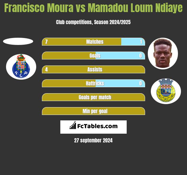 Francisco Moura vs Mamadou Loum Ndiaye h2h player stats