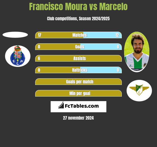 Francisco Moura vs Marcelo h2h player stats