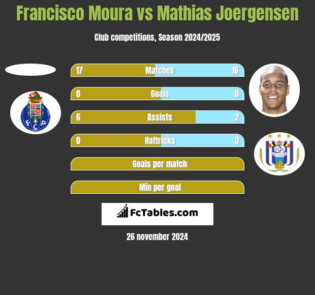 Francisco Moura vs Mathias Joergensen h2h player stats