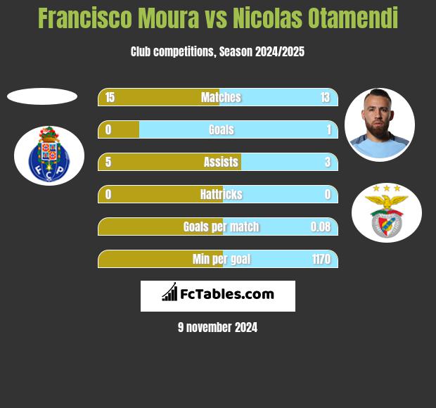 Francisco Moura vs Nicolas Otamendi h2h player stats