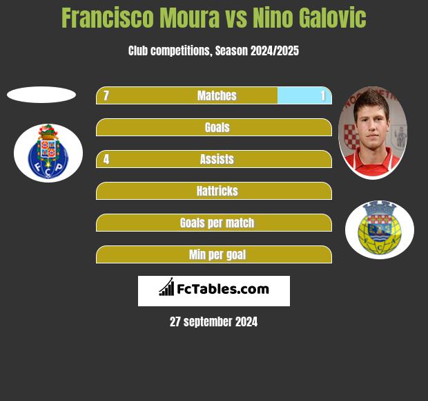 Francisco Moura vs Nino Galovic h2h player stats