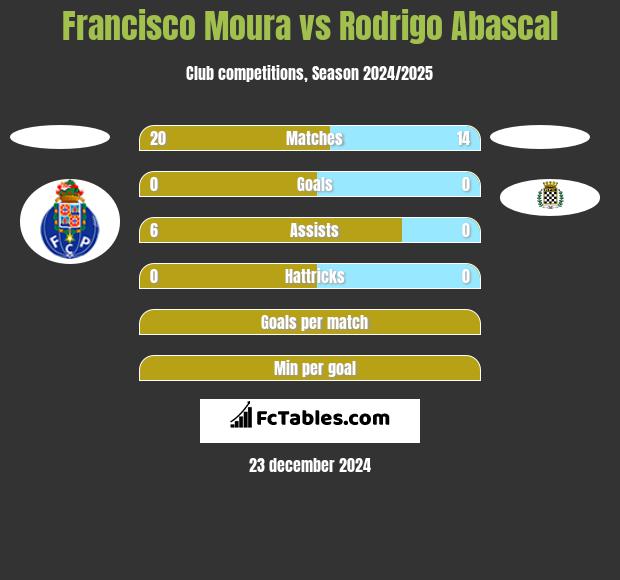 Francisco Moura vs Rodrigo Abascal h2h player stats