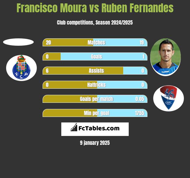 Francisco Moura vs Ruben Fernandes h2h player stats