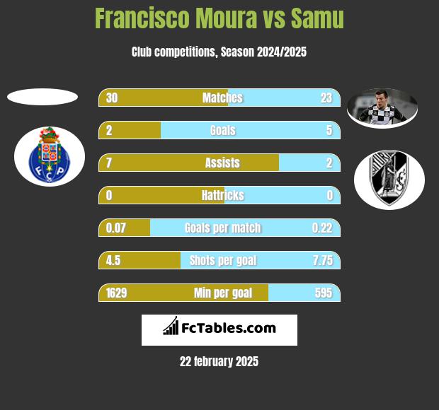 Francisco Moura vs Samu h2h player stats