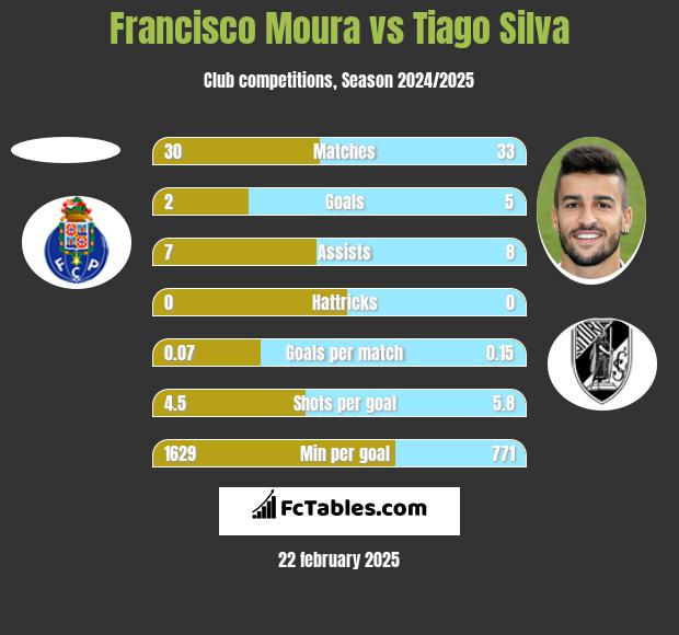 Francisco Moura vs Tiago Silva h2h player stats