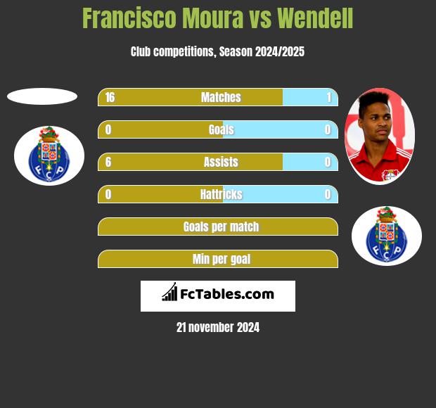 Francisco Moura vs Wendell h2h player stats