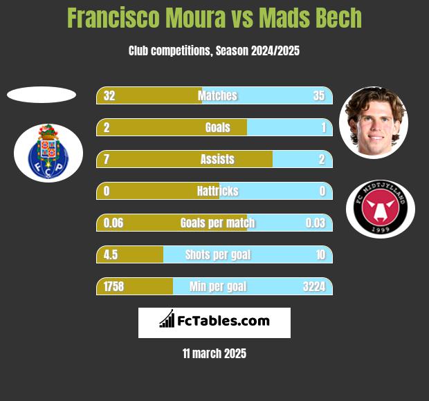 Francisco Moura vs Mads Bech h2h player stats