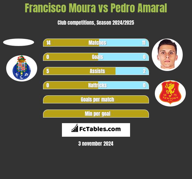 Francisco Moura vs Pedro Amaral h2h player stats