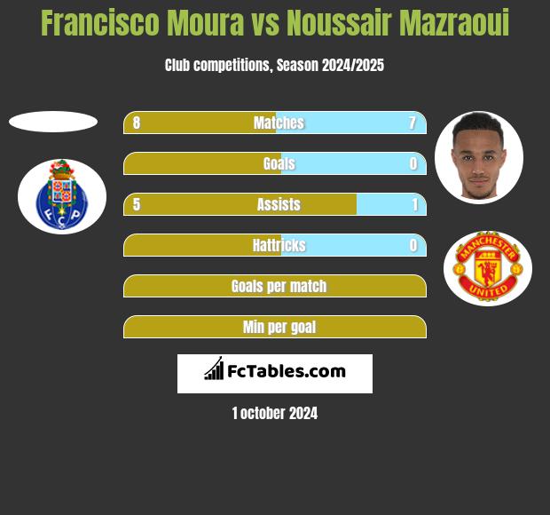 Francisco Moura vs Noussair Mazraoui h2h player stats