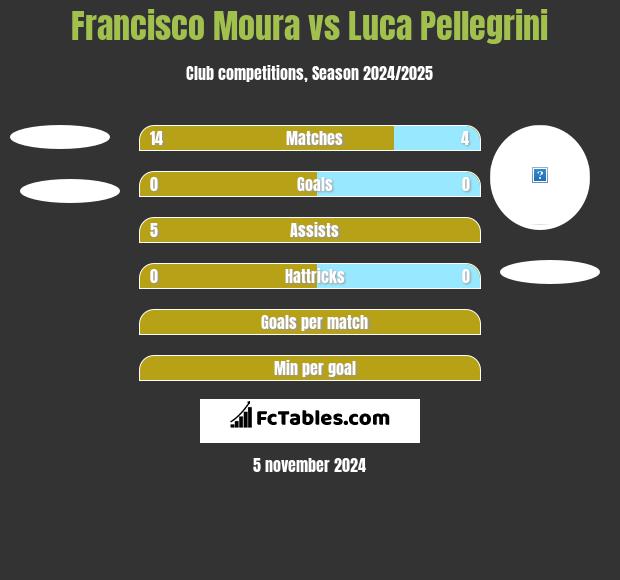 Francisco Moura vs Luca Pellegrini h2h player stats