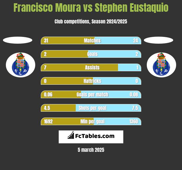 Francisco Moura vs Stephen Eustaquio h2h player stats