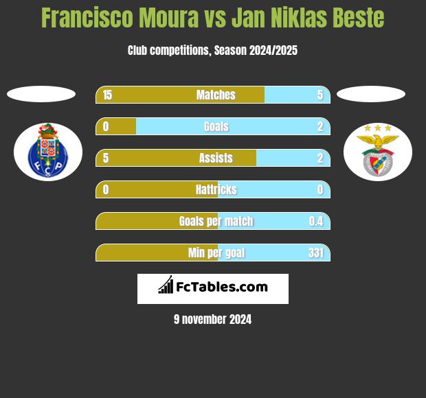 Francisco Moura vs Jan Niklas Beste h2h player stats