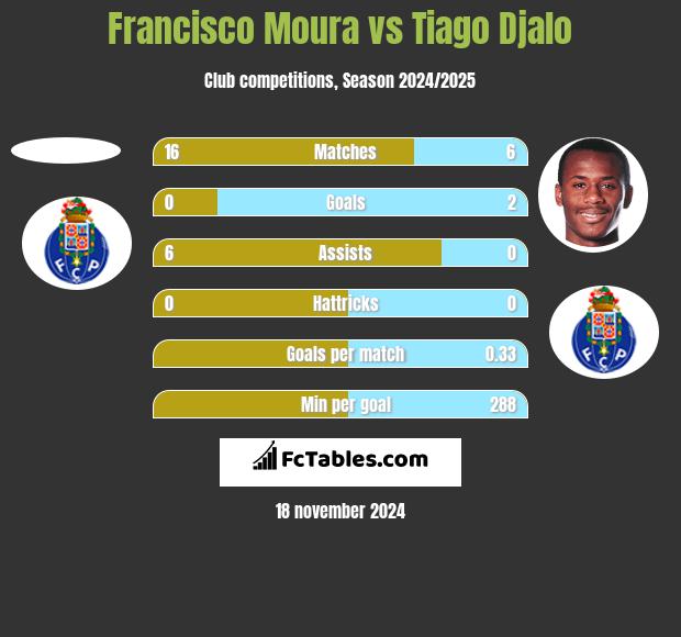 Francisco Moura vs Tiago Djalo h2h player stats