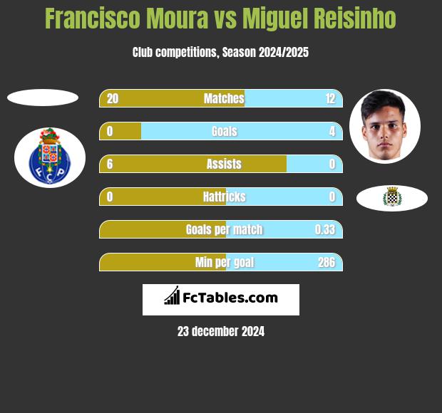 Francisco Moura vs Miguel Reisinho h2h player stats