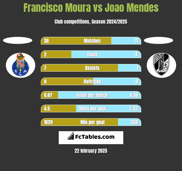 Francisco Moura vs Joao Mendes h2h player stats