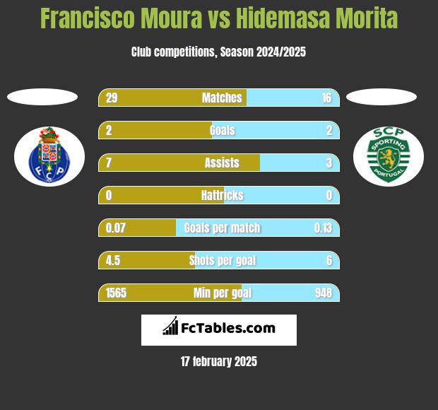 Francisco Moura vs Hidemasa Morita h2h player stats