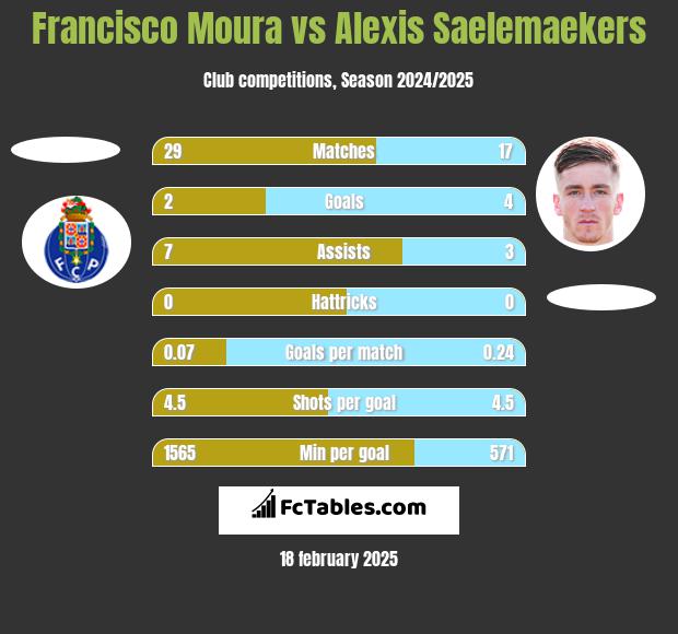 Francisco Moura vs Alexis Saelemaekers h2h player stats