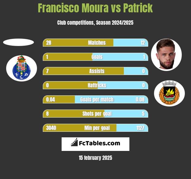 Francisco Moura vs Patrick h2h player stats