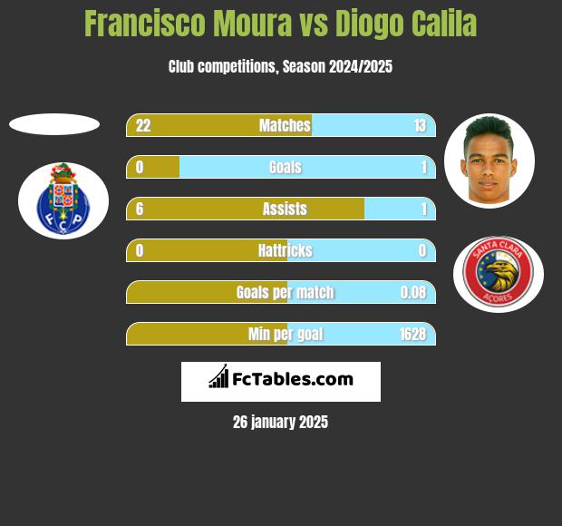 Francisco Moura vs Diogo Calila h2h player stats